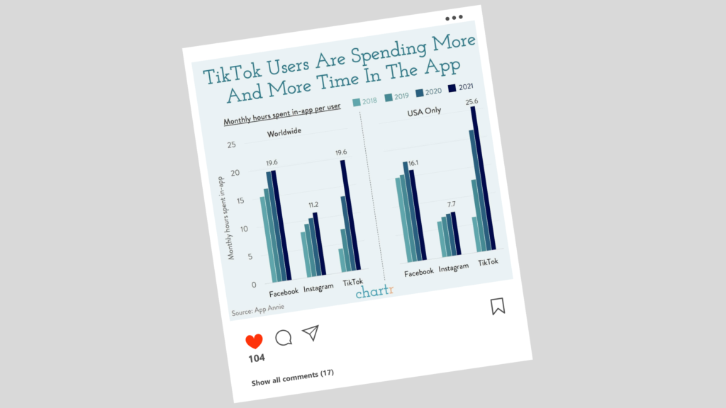 TikTok usage is growing